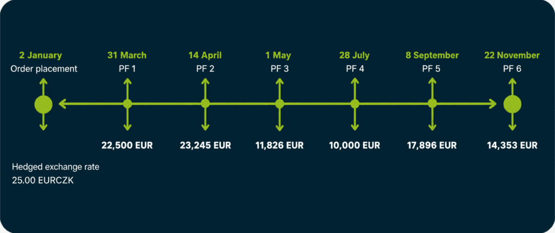 FX Par Forward (PF) timeline showing a single hedged EUR/CZK exchange rate applied to multiple payments with different amounts and settlement dates throughout the year.