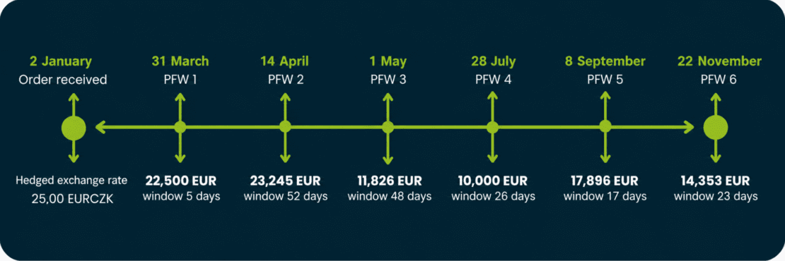 Illustration of FX Par Window Forward (PFW), a foreign exchange hedging solution that combines a single EUR/CZK exchange rate for multiple future payments with individual settlement windows, helping businesses reduce currency risk and improve cash flow planning.